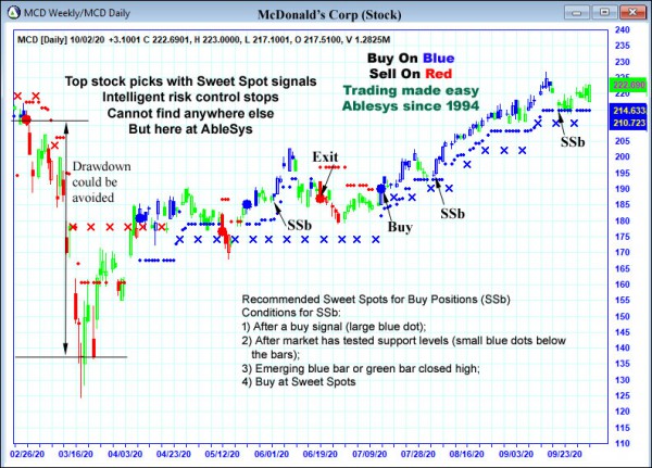 AbleTrend Trading Software MCD chart