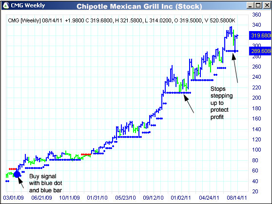 AbleTrend Trading Software CMG chart