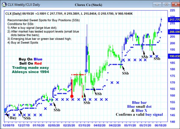 AbleTrend Trading Software CLX chart