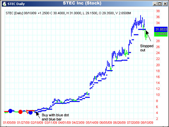 AbleTrend Trading Software STEC chart