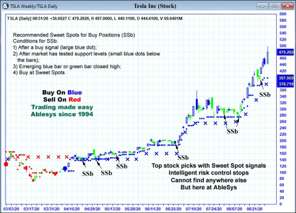 AbleTrend Trading Software TSLA chart