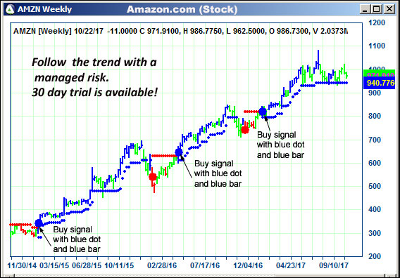 AbleTrend Trading Software AMZN chart