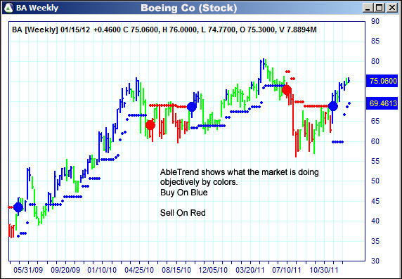 AbleTrend Trading Software BA chart