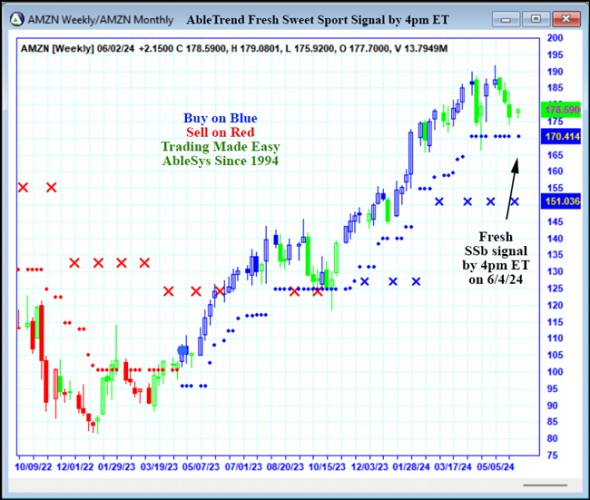 AbleTrend Trading Software AMZN chart