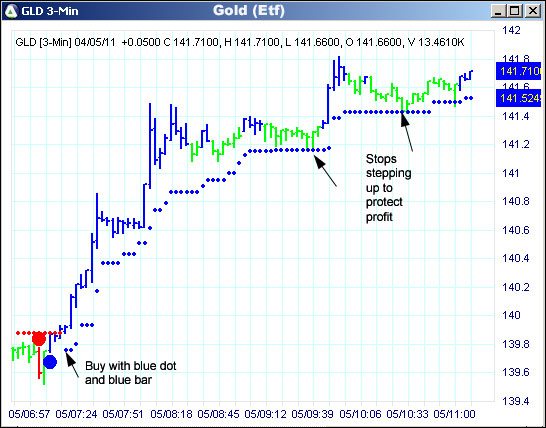 AbleTrend Trading Software GLD chart