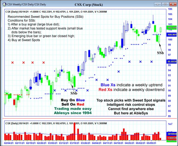 AbleTrend Trading Software CSX chart