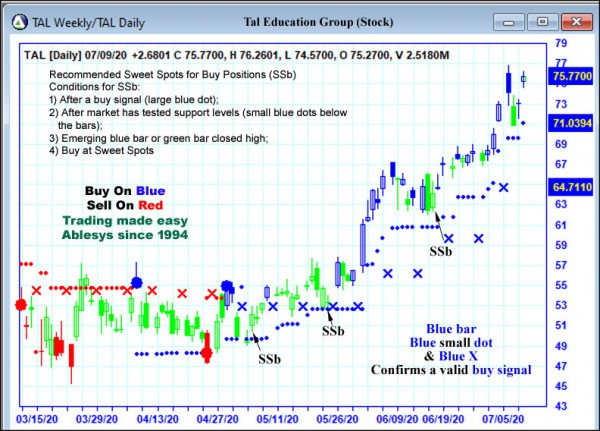 AbleTrend Trading Software TAL chart