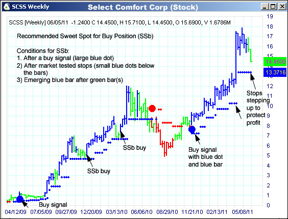 AbleTrend Trading Software SCSS chart