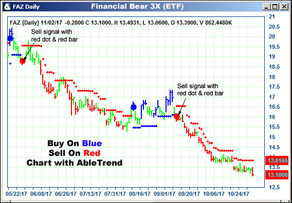 AbleTrend Trading Software FAZ chart