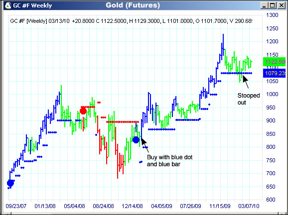 AbleTrend Trading Software GC chart