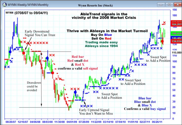 AbleTrend Trading Software WYNN chart