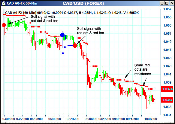 AbleTrend Trading Software CAD chart