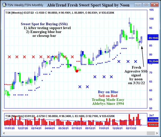 AbleTrend Trading Software TSN chart