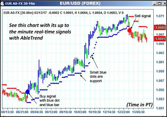 AbleTrend Trading Software EUR chart