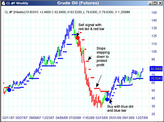 AbleTrend Trading Software CL chart