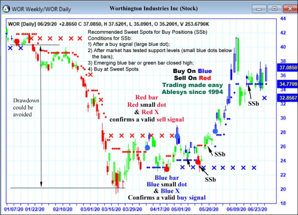 AbleTrend Trading Software WOR chart