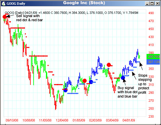 AbleTrend Trading Software GOOG chart