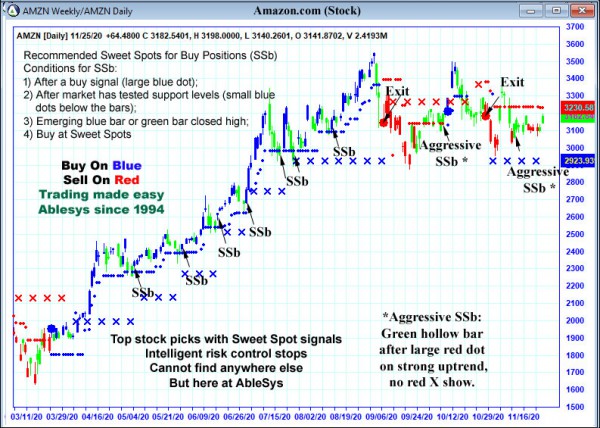 AbleTrend Trading Software AMZN chart