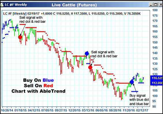 AbleTrend Trading Software LC chart