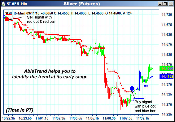 AbleTrend Trading Software SI chart