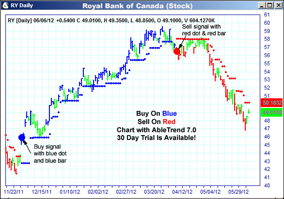 AbleTrend Trading Software RY chart