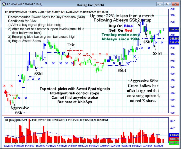 AbleTrend Trading Software BA chart