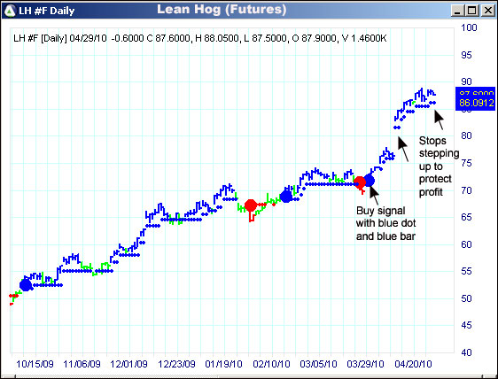 AbleTrend Trading Software LH chart