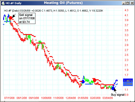 AbleTrend Trading Software HO chart