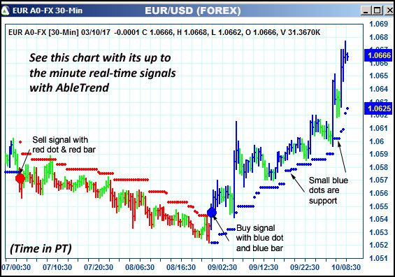 AbleTrend Trading Software EUR chart