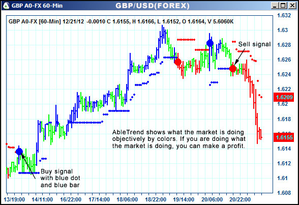 AbleTrend Trading Software GBP chart