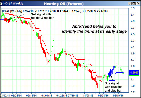 AbleTrend Trading Software HO chart