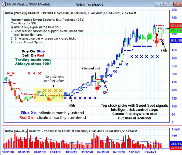 AbleTrend Trading Software NVDA chart