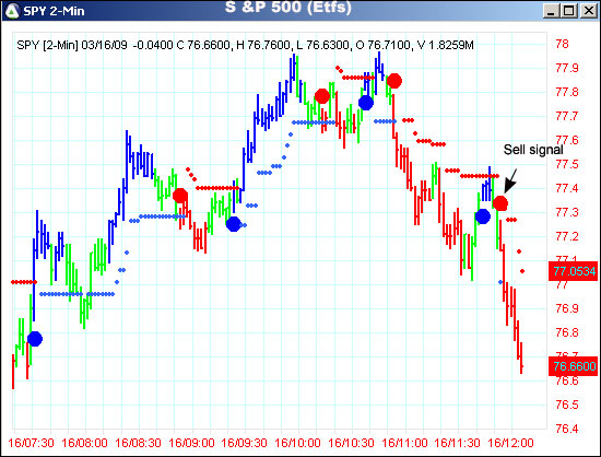 AbleTrend Trading Software SPY chart