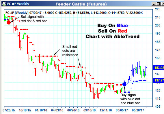 AbleTrend Trading Software FC chart