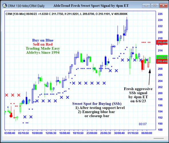 AbleTrend Trading Software CRM chart