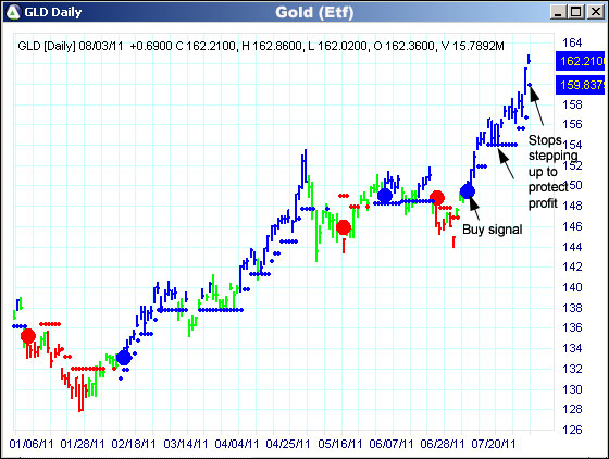 AbleTrend Trading Software GLD chart