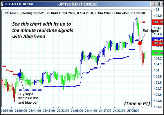 AbleTrend Trading Software JPY chart