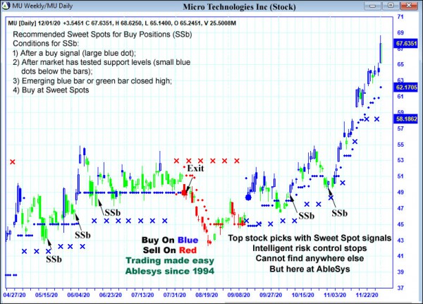 AbleTrend Trading Software MU chart