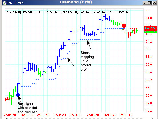 AbleTrend Trading Software DIA chart