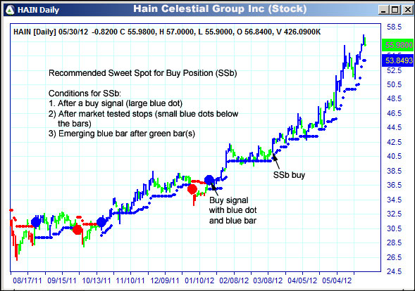 AbleTrend Trading Software HAIN chart