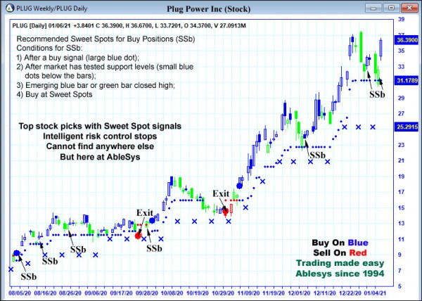 AbleTrend Trading Software PLUG chart