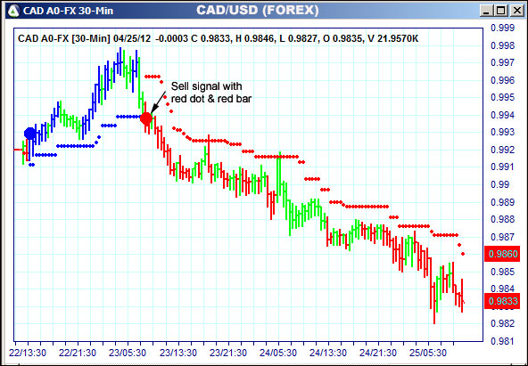 AbleTrend Trading Software CAD chart