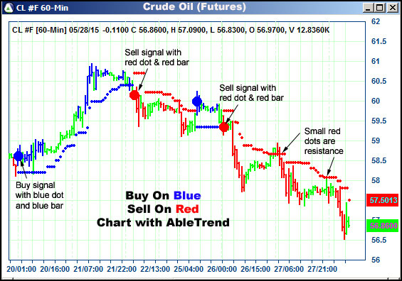 AbleTrend Trading Software CL chart