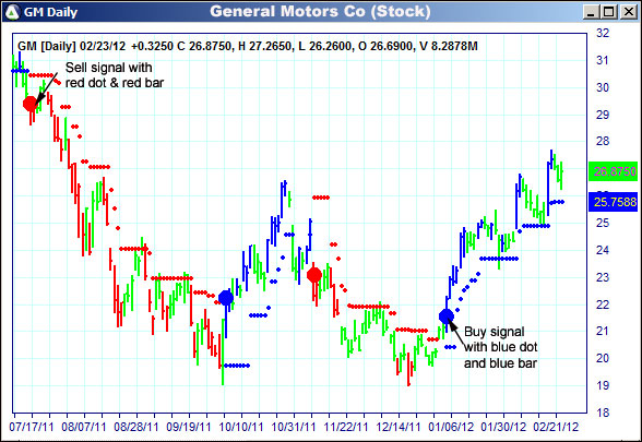 AbleTrend Trading Software GM chart