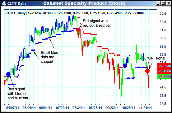 AbleTrend Trading Software CLMT chart