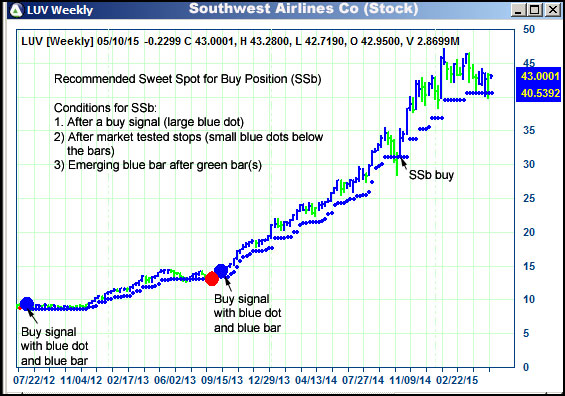 AbleTrend Trading Software LUV chart