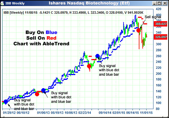 AbleTrend Trading Software IBB chart