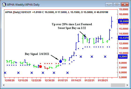 AbleTrend Trading Software APHA chart