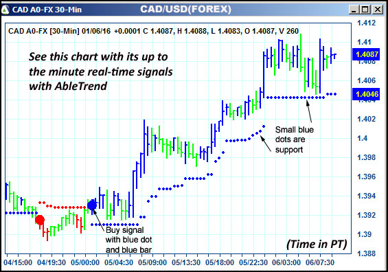 AbleTrend Trading Software CAD chart