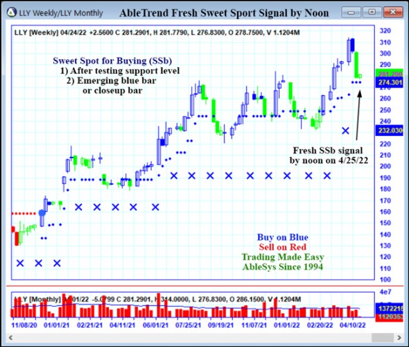 AbleTrend Trading Software LLY chart